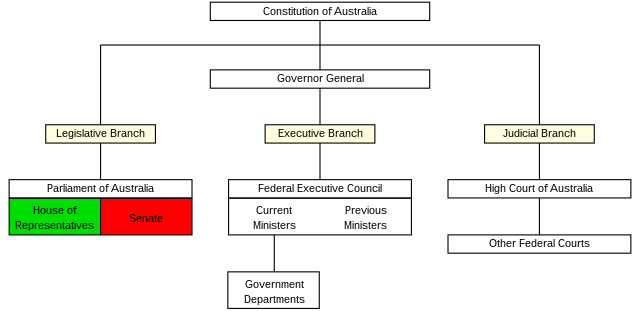 A high level diagram of the structure of the Government of Australia, the three branches, legislative, executive, and judicial.