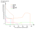 Graph of tire performance