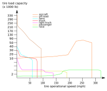 Tire performance envelope by Goodyear Tire performance envelope.svg