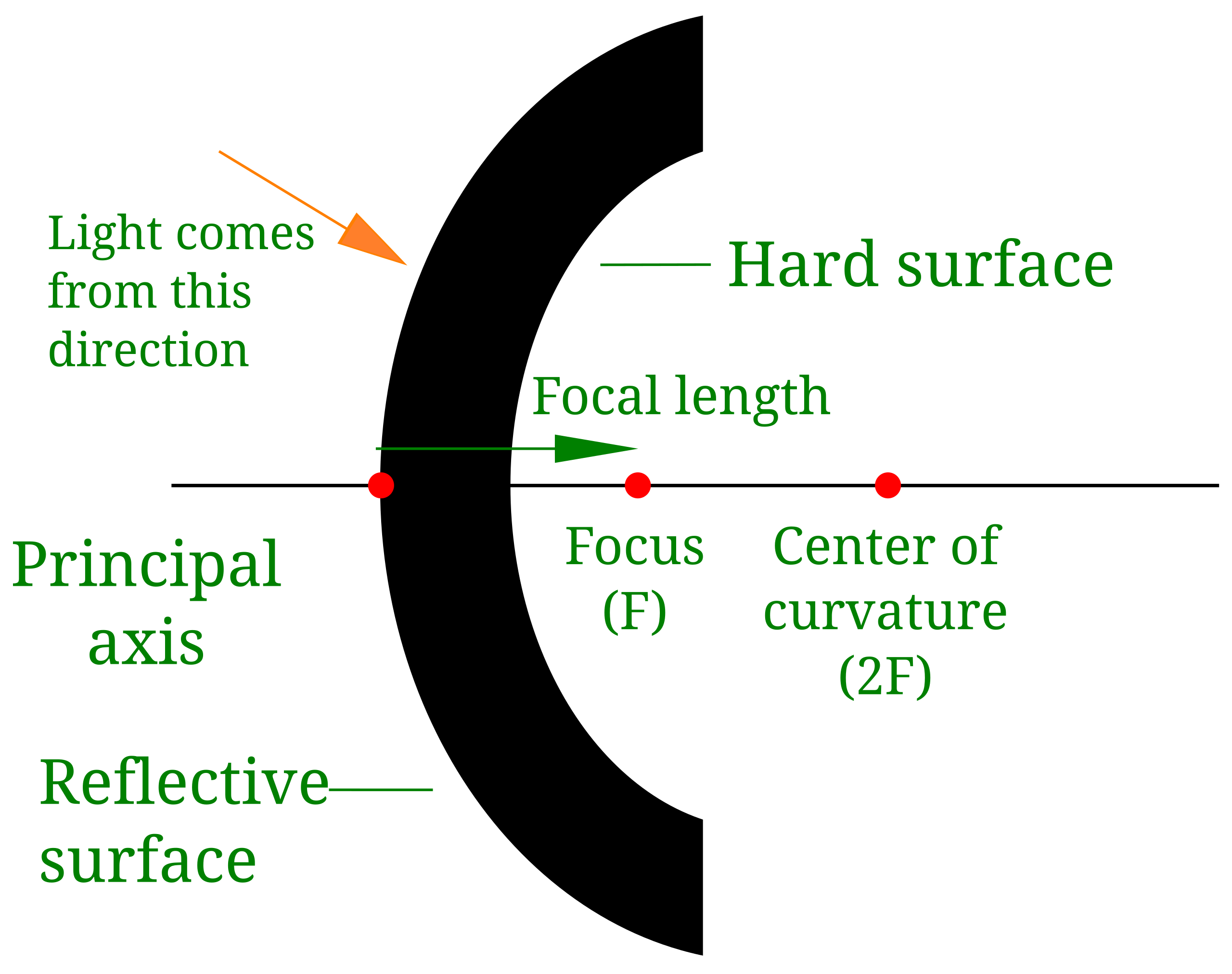 Curved mirror - Wikipedia