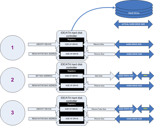 Creation of an HPA. The diagram shows how a host protected area (HPA) is created.
IDENTIFY DEVICE returns the true size of the hard drive. READ NATIVE MAX ADDRESS returns the true size of the hard drive.
SET MAX ADDRESS reduces the reported size of the hard drive. READ NATIVE MAX ADDRESS returns the true size of the hard drive. An HPA has been created.
IDENTIFY DEVICE returns the now fake size of the hard drive. READ NATIVE MAX ADDRESS returns the true size of the hard drive, the HPA is in existence. Hpacreate.png