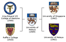 The evolution of the University of Malaya Evolution of the University of Malaya.png