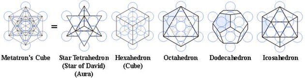 [Image: 630px-Fruit-of-Life_Platonic-Solids_02.jpg]