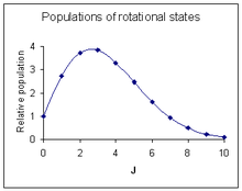 Rotational level populations with Bhc/kT = 0.05. J is the quantum number of the lower rotational state. Populations of rotational states.png