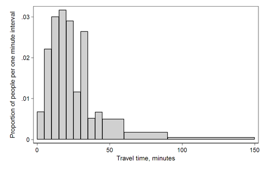 Histogram of travel time (to work), US 2000 census. Area under the curve equals 1. This diagram uses Q/total/width from the table. Travel time histogram total 1 Stata.png