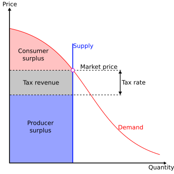 File:Perfectly inelastic supply.svg