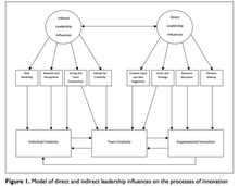 Figure 1. Model of direct and indirect leadership influences on the process of innovation Figure 1. Model of direct and indirect leadership influences on the process of innovation, from Hunter & Cushenberry (2011).png