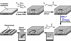 Figure 1 - Example of a procedure using ammonium fluoride as an etchant and polymer brushes for visualisation PDMS etching scheeme.jpg