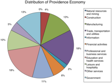 Distribution of Providence's economic activity Prov-econ.png