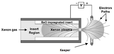 Schematic of a Hollow Cathode System. Fig221 Hollow Cathode.PNG