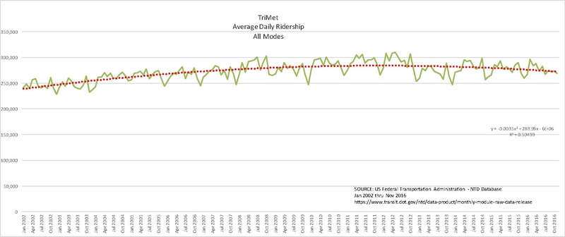 File:TriMet, Average Daily Ridership, All Modes, 2002-2016.pdf