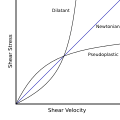 Dilatant and pseudoplastic behavior