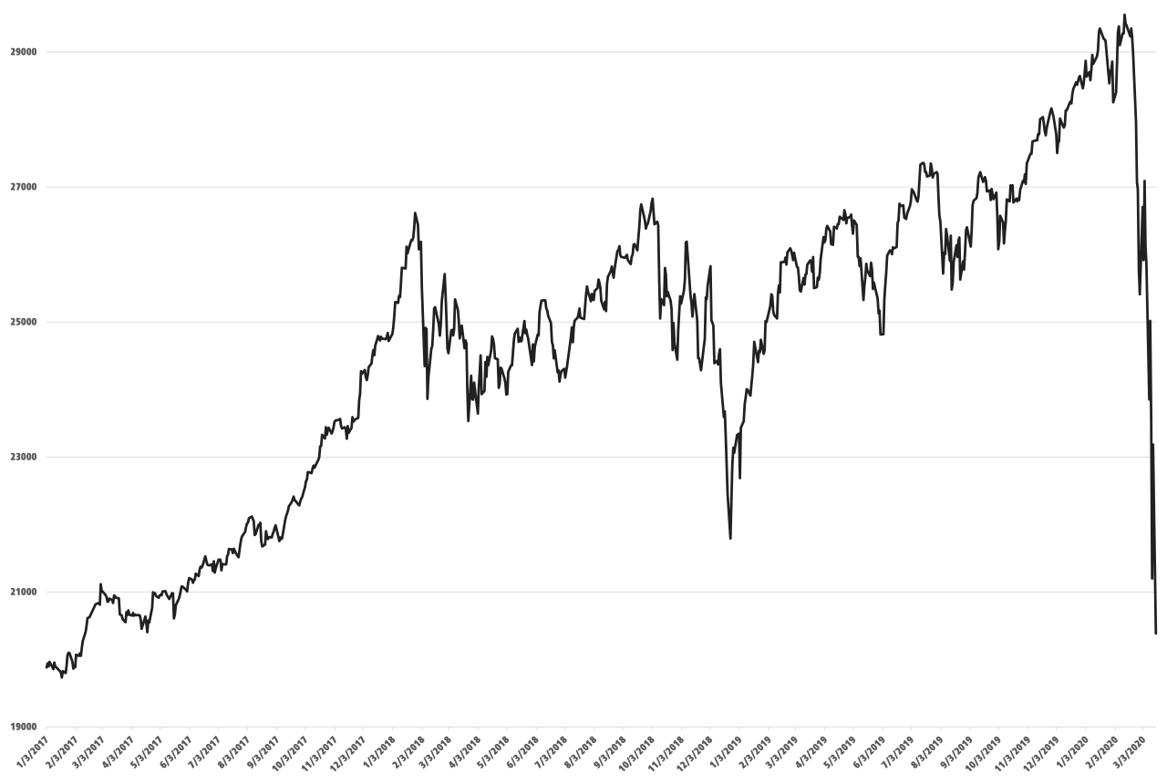 File Stock Market Crash 2020 Djia 2017 01 03 Through 2020 03 16 Opening Low Svg Wikipedia