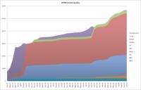 Articles quality. (February 2007 to October 2010)