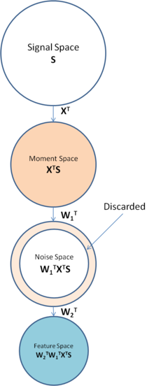 concept chart of EigenMoment algorithm