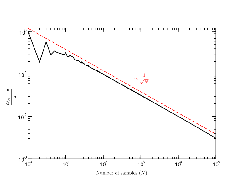 File:Relative error of a Monte Carlo integration to calculate pi.svg