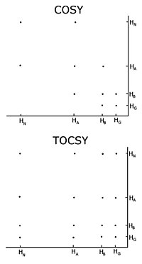 Comparison of a COSY and TOCSY 2D spectra for an amino acid like glutamate or methionine. The TOCSY shows off diagonal crosspeaks between all protons in the spectrum, but the COSY only has crosspeaks between neighbours. Tocsycosy.jpg