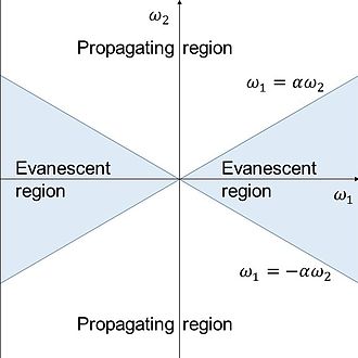 Evanescent and propagation regions for migration filter Migration Filter Response.jpg