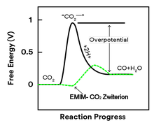 Dioxide Materials' proposed reaction pathway for CO2 electrolysis on silver in the presence (green) and absence (black) of EMIM CO2 electrolysis pathway.png