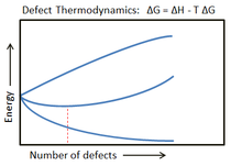 A graph depicting the presence of thermodynamic defects, specifically lattice vacancies, as determined by the lowest potential free energy. As the temperature increases, the equilibrium concentration of lattice vacancies grows. Defect Energy.png