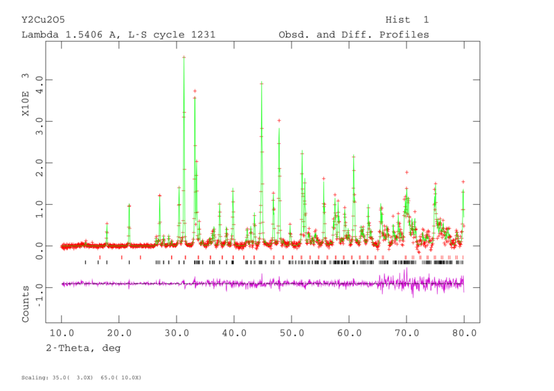 File:XRD+Rietveld-Fit-Y2Cu2O5.png