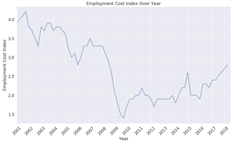 File:Employment cost index over year.png
