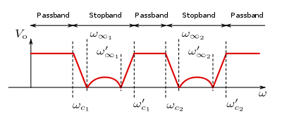 Bandform diagram showing frequency response of a general image filter. The oc are the critical frequencies (the frequency where cut-off begins) and the o[?] are the poles of attenuation in the stop bands. Image filter bandform terminology.svg