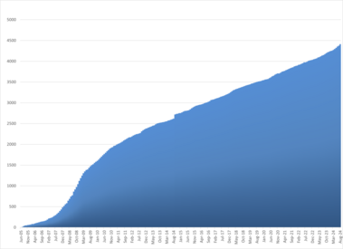 Featured list counts (through July 2023)