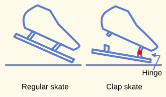 The clap skate, a new type of skate, which came into wide use in the 1990s Clap skate.svg