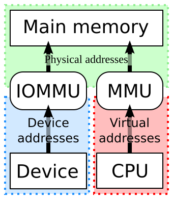 Memory management - Wikipedia