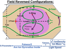 The Dimensions of an FRC, including the S-parameter. Info-graphic on the Field Reversed Configuration.png