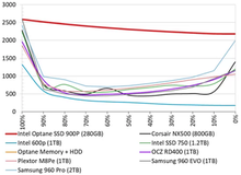 Optane 900p sequential mixed read-write performance, compared to a wide range of well reputed consumer SSDs. The graph shows how traditional SSD's performance drops sharply to around 500-700 MB/s for all but nearly-pure read and write tasks, whereas the 3D XPoint device is unaffected and consistently produces around 2200-2400 MB/s throughput in the same test. Credit: Tom's Hardware. Intel Optane 900p Sequential Steady-state mixed performance graph, from a review by Tom's Hardware.png