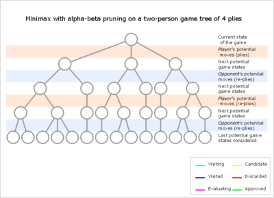Alpha–beta pruning - Wikipedia