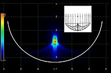 Typical energy density along the 1/2 radius length focal line of a spherical reflector Sphericalmirrorimage.jpg