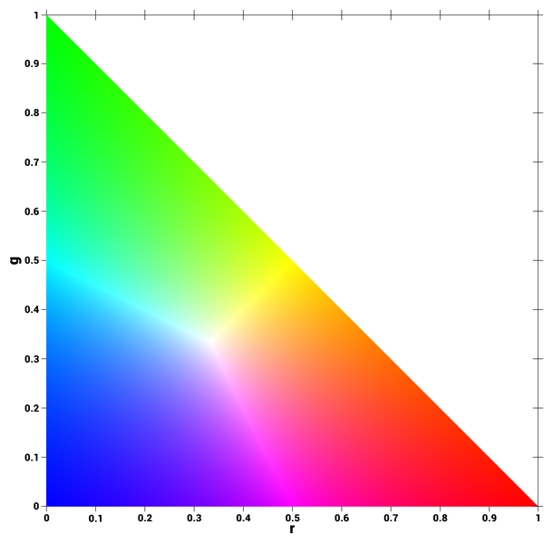 File:Rg normalized color coordinates.png