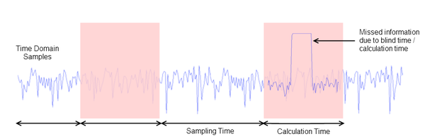 Illutration showing Spectrum Analyzer Blind Time