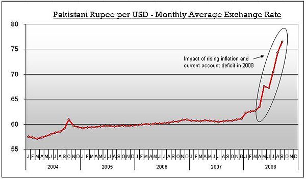 US dollar-Pakistani rupee exchange rate