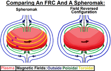 The difference between a Field Reversed Configuration and a Spheromak A comparison of an FRC and A Spheromak.png