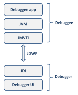 <span class="mw-page-title-main">Java Platform Debugger Architecture</span> APIs for Java programming language