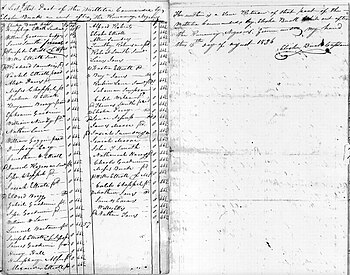 1826 North Carolina militia roster of 86 men, standard wage of
.mw-parser-output .frac{white-space:nowrap}.mw-parser-output .frac .num,.mw-parser-output .frac .den{font-size:80%;line-height:0;vertical-align:super}.mw-parser-output .frac .den{vertical-align:sub}.mw-parser-output .sr-only{border:0;clip:rect(0,0,0,0);clip-path:polygon(0px 0px,0px 0px,0px 0px);height:1px;margin:-1px;overflow:hidden;padding:0;position:absolute;width:1px}
46+1/2 cents per day. Text reads: "A List of that Part of the Millitia Commanded by Elisha Burk an went after the Runaway Negroes. ... The within is a True Return of that part of the Millitia Commanded by Elisha Burk While out after the Runaway Negroes: Given under my hand this 15th day of August 1826". (signed) Elisha Burk Captain. NorthCarolinaAugust15th1826MilitiaRoll.jpg