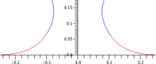 A pendant drop is produced for an over pressure of Δp*=3 and initial condition r0=10−4, z0=0, dz/dr=0