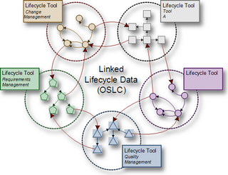 <span class="mw-page-title-main">Open Services for Lifecycle Collaboration</span>