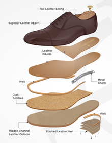 The components of a Goodyear welted shoe Components of a Goodyear Welted shoe.png