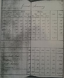 Page from HIES records summarising operations HIESRecordsSummary.JPG