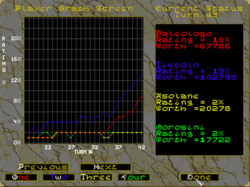 The player graph from a game of Machiavelli, showing its progress up to 1343. Relics found during exploration gave the blue player an early lead. An alliance with red then permitted a rapid expansion following his election as both doge and pope. The descent of Italy into plague and war permitted red to start catching up, while the expense of early feuding has kept yellow and green from growing at the same speed. Machiavelli player graph.png
