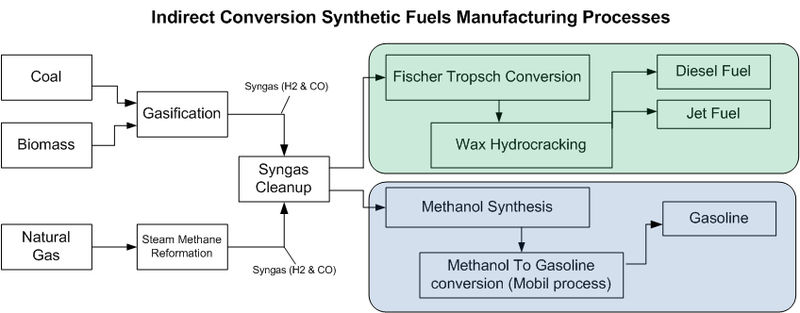File:Indirect conversion synthetic fuels processes.jpg