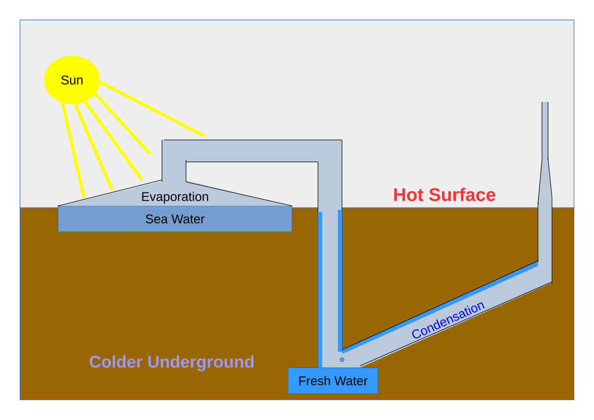 Solar still - Wikipedia explain water cycle with the help of diagram 