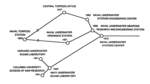 Naval Underwater Systems Center (NUSC) lineage chart showing predecessor organizations. Naval Underwater Systems Center lineage chart.png