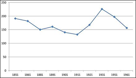 Population of Whitgreave 1851-1921 Population of Whitgreave.jpg