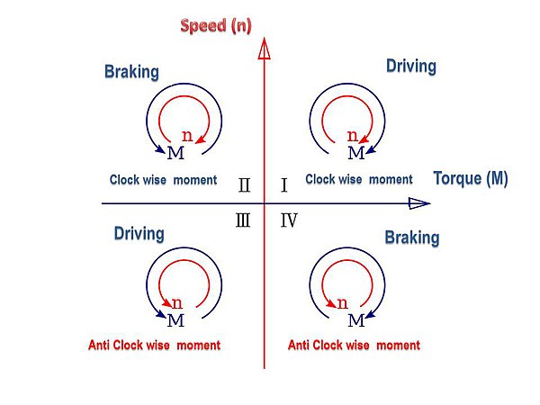 Electric motor speed-torque chart